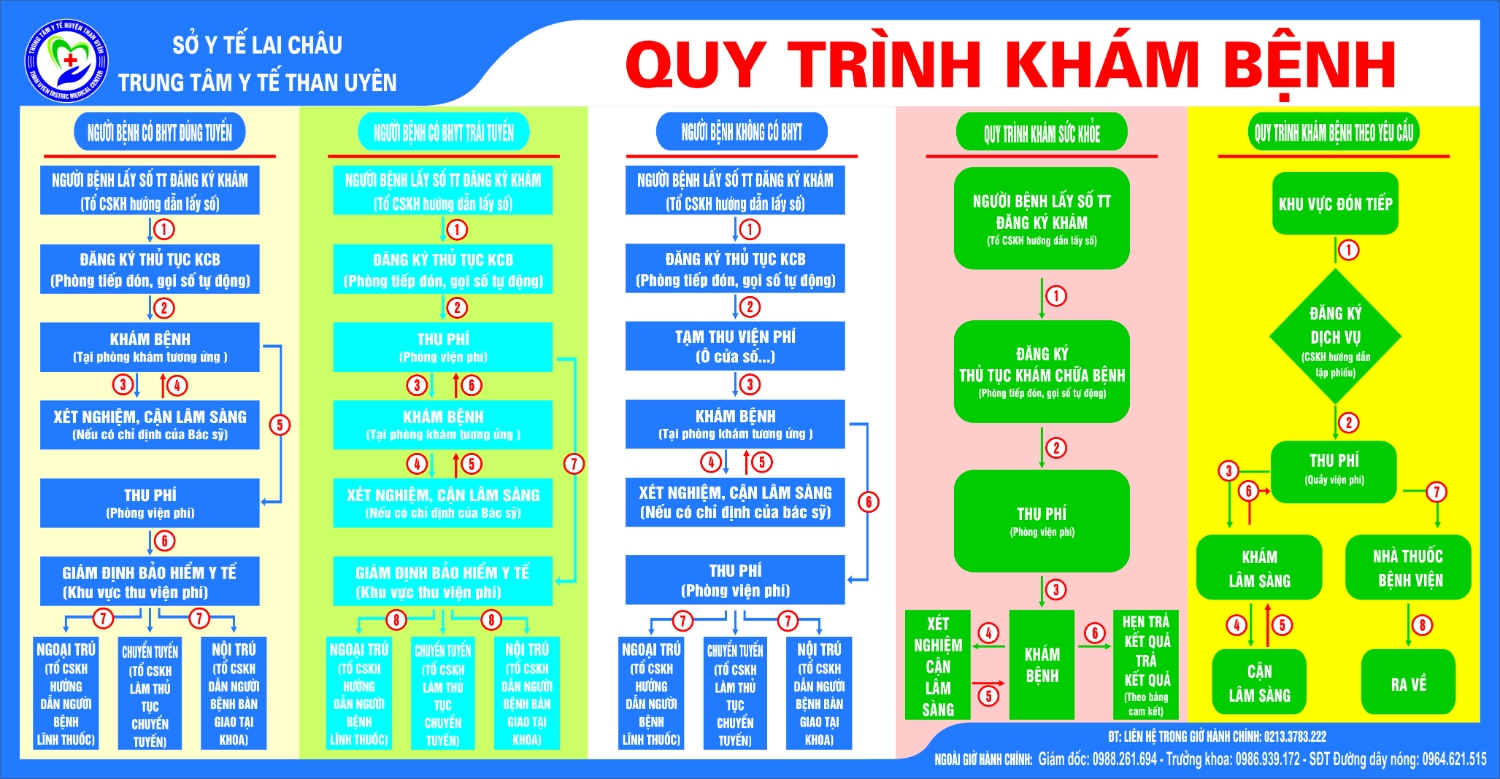 quy trình khám bệnh